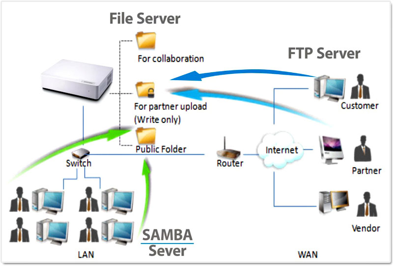 using android ftp server